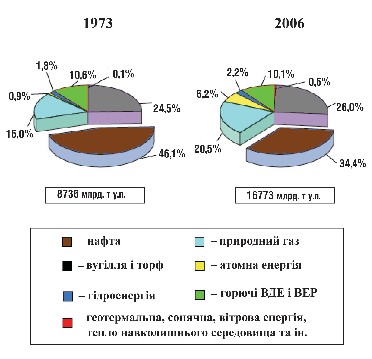 Мал. 1.6. Структура споживання первинної енергії в 1973 і 2006 рр. (Джерело: Key World Energy Statistics, 2008)