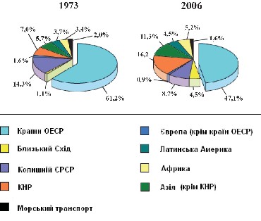 Мал. 1.7. Регіональна структура світового споживання енергії в 1973 і 2006 рр.
