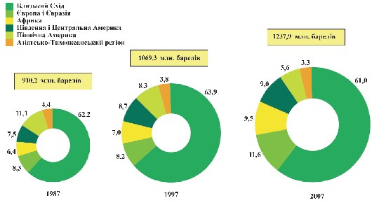 Мал. 2.4. Об'єм і географічний розподіл доведених світових запасів нафти у 1987, 1997, 2007 рр., %