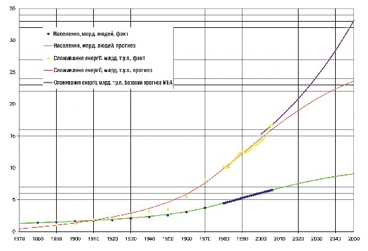 Мал. 3.1. Динаміка зростання населення і енергоспоживання світу 