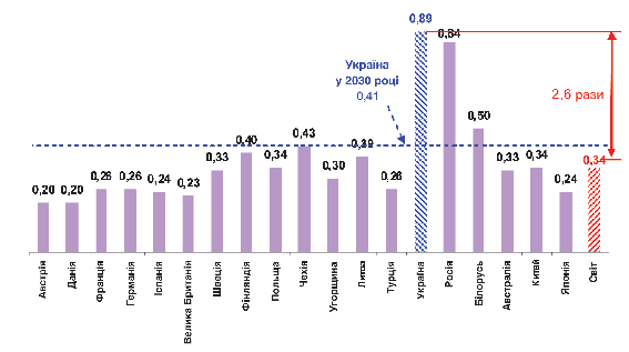 Мал. 4.1. Енергомісткість ВВП країн світу, кг у.п./дол. США (ПКС) 