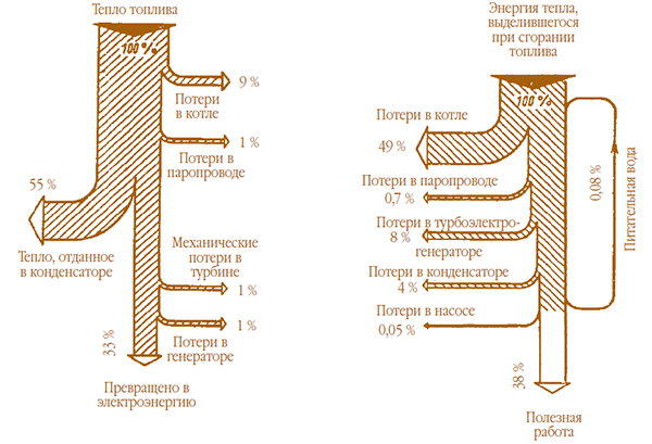 Рис. 2.4. Диаграммы потоков теплоты и эксергии для теплосиловой паротурбинной установки