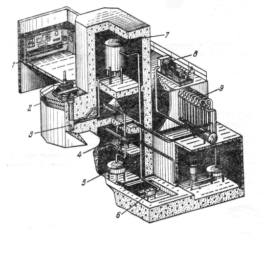 Рис. 17.3. Схема теплопередачи в реакторе EBR:  1 – пульт управления; 2 – защитный экран; 3 – активная зона реактора; 4 – теплообменник; 5 – приемный бак; 6 – электромагнитный насос; 7 – питающий резервуар;  8 – турбогенератор; 9 – паровой котел