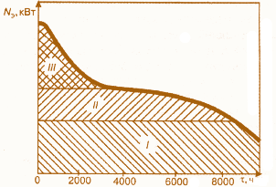 Рис. 1.6. График годовой электрической нагрузки по продолжительности:  І – базовая нагрузка; ІІ – промежуточная нагрузка;  ІІІ – пиковая нагрузка