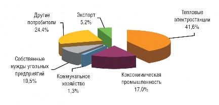 Рис. 2.4. Структура потребления угля в Украине в 2005 г.