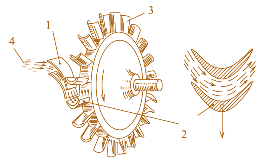 Рис. 3.1. Турбина и ее рабочий процесс: 1 — сопловые лопатки; 2,3 — рабочие лопатки; 4—поток рабочего тела