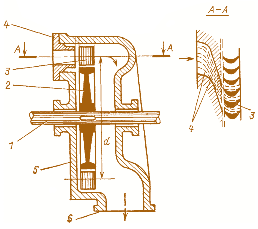 Рис. 3.2. Схема одноступенчатой активной турбины Лаваля: 1 – вал; 2 – диск; 3 – рабочие лопатки; 4 – сопловая решетка; 5 – корпус;  6 – выпускной патрубок