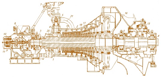 Рис. 3.8. Продольный разрез турбины К-50-90:  1 – ротор турбины; 2 – корпус турбины; 3 – опорно-упорный подшипник; 4 – опорный подшипник; 5 – регулирующий клапан; 6 – сопловая коробка; 7 – кулачковый вал;  8 – сервомотор; 9 – главный масляный насос; 10 – регулятор скорости; 11 – следящий золотник; 12 – картер переднего подшипника; 13 – червячное колесо валоповоротного устройства; 14 – соединительная муфта; 15 – выхлопной патрубок турбины;  16 – насадные диски; 17 – рабочие лопатки; 18 – диафрагмы; 19 – обоймы диафрагм; 20 – обоймы переднего концевого уплотнения; 21 – перепускная труба (от стопорного к регулирующему клапану)
