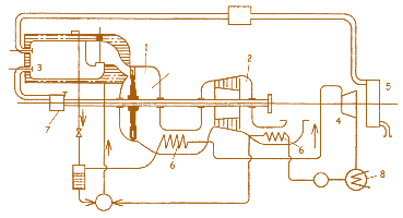 Рис. 3.25. ПГУ Гольцварта–Шюле со смешанным циклом (1928–1933 гг.):  1 – газовая турбина, работающая в режиме V = const; 2 – газовая турбина, работающая в режиме р = const; 3 – камера сгорания; 4 – паровая турбина;  5 – воздушный компрессор; 6 – парогенерирующие поверхности; 7 – топливный насос; 8 – конденсатор