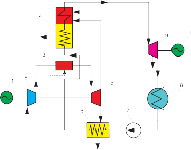 Рис. 3.28. Принципиальная тепловая схема парогазовой установки с вытеснением регенерации питательной воды отбором пара из паровой турбины:  1 – электрогенератор; 2 – компрессор; 3 – камера сгорания; 4 – парогенератор; 5 – газовая турбина; 6 – газоводяной подогреватель; 7 – насос; 8 – конденсатор; 9 – паровая турбина; ---– топливо