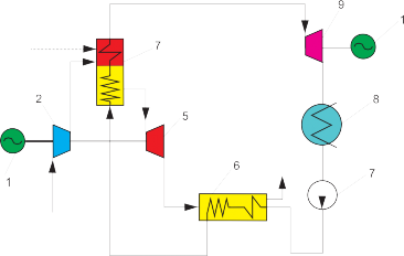 Рис. 3.30. Тепловая схема парогазовой установки с высоконапорным парогенератором (ВПГ):  1 – электрогенератор; 2 – компрессор; 3 – камера сгорания; 4 – высоконапорный парогенератор; 5 – газовая турбина; 6 – газоводяной подогреватель; 7 – насос; 8 – конденсатор;  9 – паровая турбина; ----– топливо