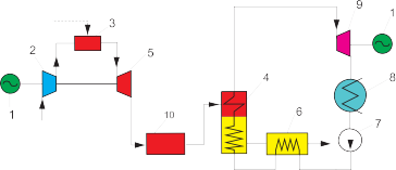Рис. 3.31. Принципиальная тепловая схема парогазовой установки с котлом-утилизатором с дожиганием топлива: 1 – электрогенератор; 2 – компрессор; 3 – камера сгорания; 4 – котел-утилизатор; 5 – газовая турбина; 6 – резервуар  питательной воды; 7 – питательный насос; 8 – конденсатор; 9 – паровая турбина; 10 – камера дожигания топлива;  ---– топливо