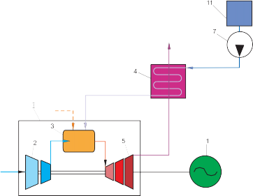 Рис.3.32. Тепловая схема монарной ГПУ типа «STIG»:  1 – электрогенератор; 2 – компрессор; 3 – камера сгорания; 4 – котел-утилизатор; 5 – газовая турбина; 6 – резервуар питательной воды; 7 – насос; ---– топливо