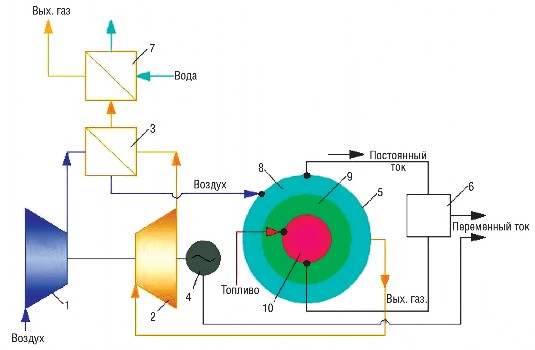 Рис. 3.35. Схема газотурбинной установки простого цикла на топливных элементах с теплоутилизатором:  1 – компрессор; 2 – газовая турбина; 3 – регенератор; 4 – генератор; 5 – топливный  элемент; 6 – инвертор; 7 – теплоутилизатор; 8 – катод; 9 – электролит; 10 – анод