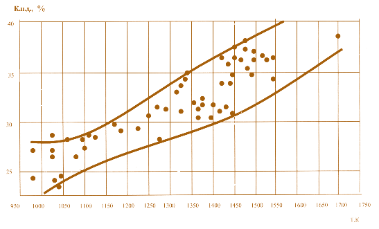 Рис. 3.37. Изменение к.п.д. газотурбинных установок, созданных в период с 1955 по 2005 год, в зависимости от начальных температур газа