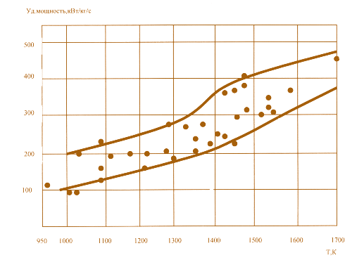 Рис. 3.38. Изменение удельной мощности газотурбинных установок, созданных в период с 1955 по 2005 год, в зависимости от начальных температур газа