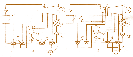 Рис. 4.2. Типичные тепловые схемы паротурбинных конденсационных установок на органическом топливе без промежуточного перегрева пара (а) и с промежуточным перегревом (б): 1 – котел; 2 – турбина; 3 – электрогенератор; 4 – конденсатор;  5 – конденсатный насос; 6 – регенеративный подогреватель; 7 – дренажный насос; 8 – деаэратор; 9 – питательный насос; 10 – подогреватели