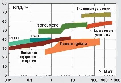 Рис. 6.3. К.п.д. и мощность перспективных энергетических установок на природном газе SOFC – топливный элемент с твердооксидной мембраной; MCFC – топливный элемент на расплавах карбонатов.PEFC – топливный элемент с протон-обменной мембраной; PAFC – фосфорнокислый топливный элемент;