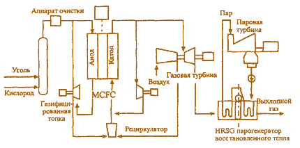 Рис. 6.4. Схема гибридной установки с газификацией угля