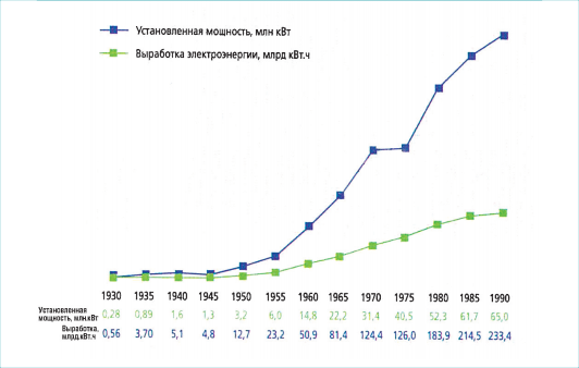 Рис. 1.2. Рост установленной мощности и выработки электроэнергии на ГЭС в СССР