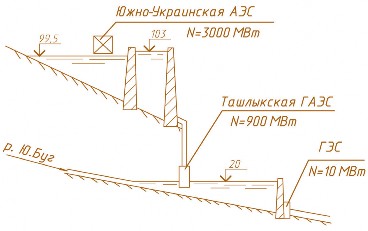 Рис. 3.4. Схема Южно-Украинского энергокомплекса