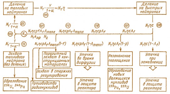 Рис. 2.1. Схема нейтронного цикла в ядерном реакторе