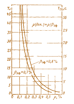 Рис. 2.9. Зависимость периодов Т и Т(2)отρ для β э ф = 0,7 и 0,8%