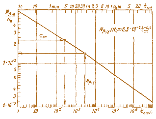 Рис. 2.13. График для приближенной оценки N βγ после остановки ЯР при T<<t ст