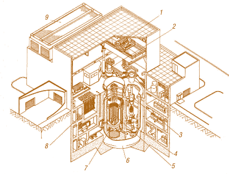 Рис. 2.36. Здание реактора НТТR:  1 – подъемный кран; 2 – перегрузочная машина; 3 – промежуточный теплообменник; 4 – охладитнль с водой под давлением; 5 – активная зона; 6 – реактор (корпус контейнмента); 7 – корпус реактора; 8 – хранилище отработавшего топлива;  9 – воздушное охлаждение