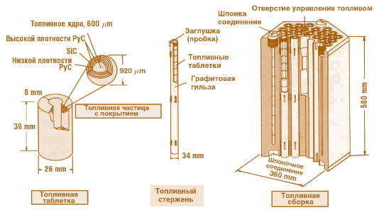 Рис. 2.37. Структура топливной сборки реактора НТТR