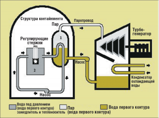 Рис. 2.53. Упрощенная схема реактора CANDU: 1 – парогенератор; 2 – активная зона