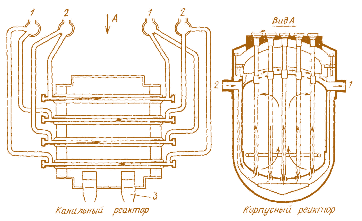 Рис. 2.55. Сравнение конструкций тяжеловодных реакторов канального и корпусного типов, исходя из циркуляции теплоносителя: 1 – в парогенератор; 2 – из парогенератора; 3 – на слив в дренажный бак
