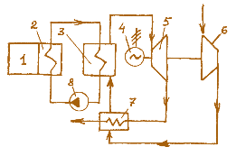 Рис. 3.2. Схема энергетической установки ледокола: 1 – активная зона реактора;  2 – теплообменник топливо–соль; 3 – теплообменник соль–воздух;  4 – электрогенератор; 5 – газовая турбина; 6 – компрессор; 7 – регенеративный подогреватель; 8 – циркуляционный насос