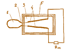 Рис. 3.10. Схема плазменного МГД-генератора:  1 – ядерный реактор – генератор плазмы; 2 – сопло; 3 – МГД-канал; 4 – электроды с последовательно включенной нагрузкой;  5 – магнитная система; R н – нагрузка