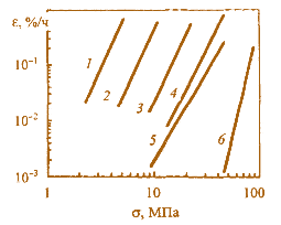 Рис. 3.21. Зависимость скорости установившейся ползучести от напряжения монокристаллического молибдена (1), вольфрама (3), поликристаллического  молибдена (2), вольфрама (4), монокристаллических сплавов молибдена  (5) и вольфрама (6) с ниобием при 1700°С