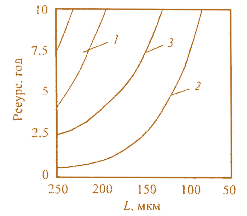 Рис. 3.22. Зависимость ресурса ЭГК от ширины столбчатых зерен диоксида урана для оболочки твэла с подложкой из монокристаллических сплавов W+0,75 – 1% Nb по массе толщиной 1 мм (1); Мо + 6% Nb по массе толщиной 1 (2) и 2 (3) мм