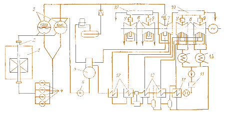 Рис. 4.1. Тепловая схема одноконтурной АЭС с канальным кипящим реактором (Ленинградская АЭС): 1 – реактор; 2 – каналы активной зоны; 3 – сепараторы; 4 – циркуляционные насосы; 5 – деаэратор; 6 – питательный насос; 7 – пятицилиндровая турбина с одним ЦВД и четырьмя ЦНД-8; 8 – цилиндры низкого давления; 9 – промежуточные пароперегреватели; 10 – сепараторы между ЦВД и ЦНД турбины; 11 – система очистки конденсата;  12 – система регенеративных подогревателей (ПВД и ПНР); 13 – конденсатор