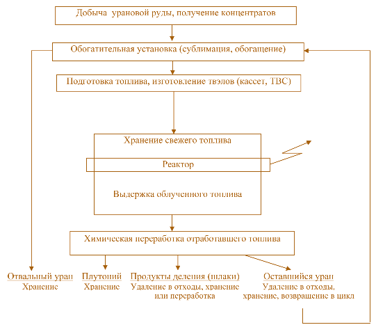 Рис. 5.1. Схема уран-плутониевого цикла на обогащенном уране
