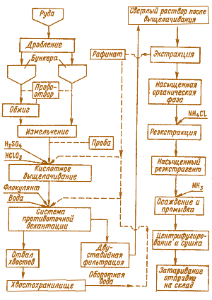 Рис. 6.5. Технологическая схема гидрометаллургического завода фирмы «Конвиста юрениум» (США)