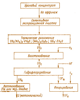 Рис. 6.6. Схема процессов получения чистых продуктов UO2, UF6и металлического урана