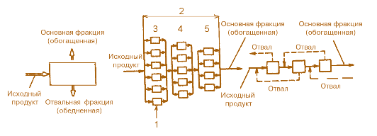Рис. 6.7. Схемы разделительного элемента, разделительной ступени и разделительного каскада на обогатительных заводах:  1 – разделительный элемент; 2 – каскад; 3 – ступень S-1; 4 – ступень S; 5 – ступень S+1
