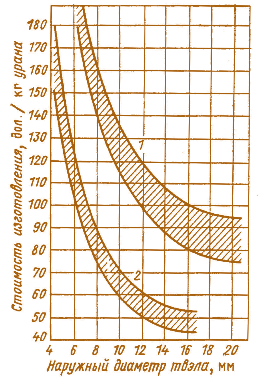 Рис. 6.20. Зависимость затрат на изготовление твэлов из UO2в оболочках из циркониевых сплавов (1) и нержавеющей стали (2) от диаметра твэла