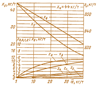 Рис. 6.23. График изменения нуклидного состава обогащенного уранового топлива в водо-водяном реакторе при глубине выгорания до 40·10 3 МВт·сут/т: х 5, х 6, х 8 — концентрация 235 U, 236 U и 238 U в топливе; z, z0, z1, z2 – концентрация 239 Pu, 240 Pu, 241 Pu, 242 Pu в топливе; х н - начальное обогащение топлива; α – средняя глубина выгорания