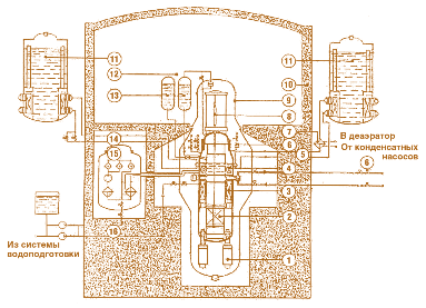 Рис. 7.16. Реакторная установка ВПБЭР-600: 1 – главный циркуляционный насос; 2 – реактор; 3 – парогенератор; 4 – теплообменник-конденсатор; 5 – система непрерывного отвода тепла; 6 – самосрабатывающие устройства прямого действия; 7 – промежуточный теплообменник;  8 – привод СУЗ; 9 – страховочный корпус; 10 – защитная оболочка; 11 – блок теплообменников; 12 – система аварийного ввода бора; 13 – емкость с раствором бора; 14 – система пассивного отвода тепла; 15 – система очистки и борной компенсации реактивности; 16 – система подпитки