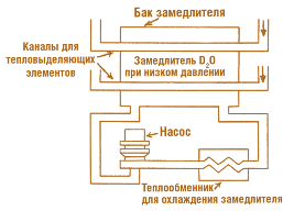 Рис. 7.18. Система охлаждения замедлителя (D<sub>2</sub>O) работающих реакторов CANDU