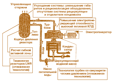 Рис. 7.21. Реактор LWR со сверхкритическим давлением