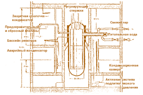 Рис. 7.24. Защитная оболочка с системами безопасности и отвода остаточного тепла реактора HPLWR