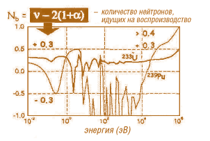 Рис. 7.37. Зависимость N b от энергии захваченного нейтрона для урана-233 и плутония-239