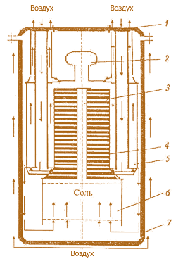 Рис. 7.41. Принципиальная схема реактора МАРС:  1 – корпус реактора; 2 – активная зона; 3 – теплообменники соль–воздух;  4 – вытеснитель; 5 – подъемный участок; 6 – компенсационный бак; 7 – крышка реактора