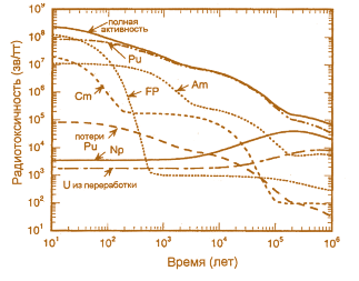 Рис. 7.44. Радиотоксичность топлива UО 2 в зависимости от времени хранения (3,7% 235 U, 45 ГВт·сут/т)